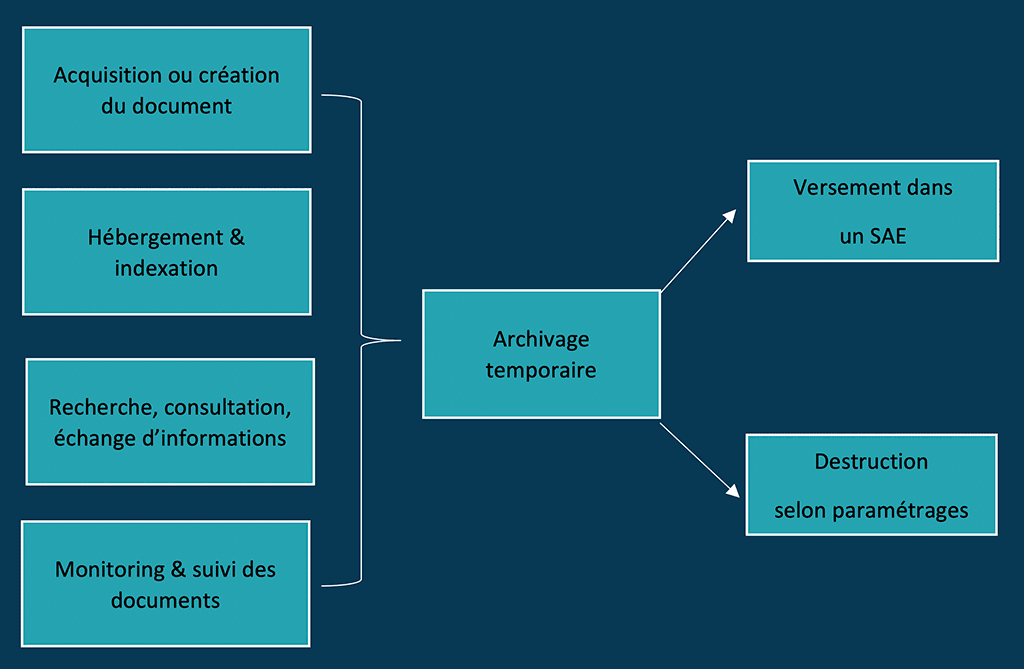 Le fonctionnement d'une GED