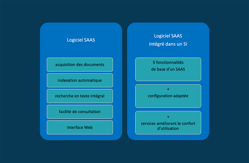 Les 2 principaux types de logiciels de GED