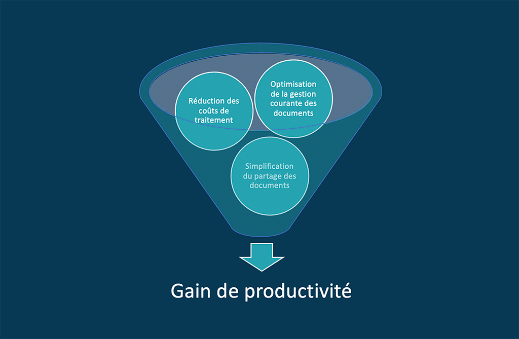 GED & productivité