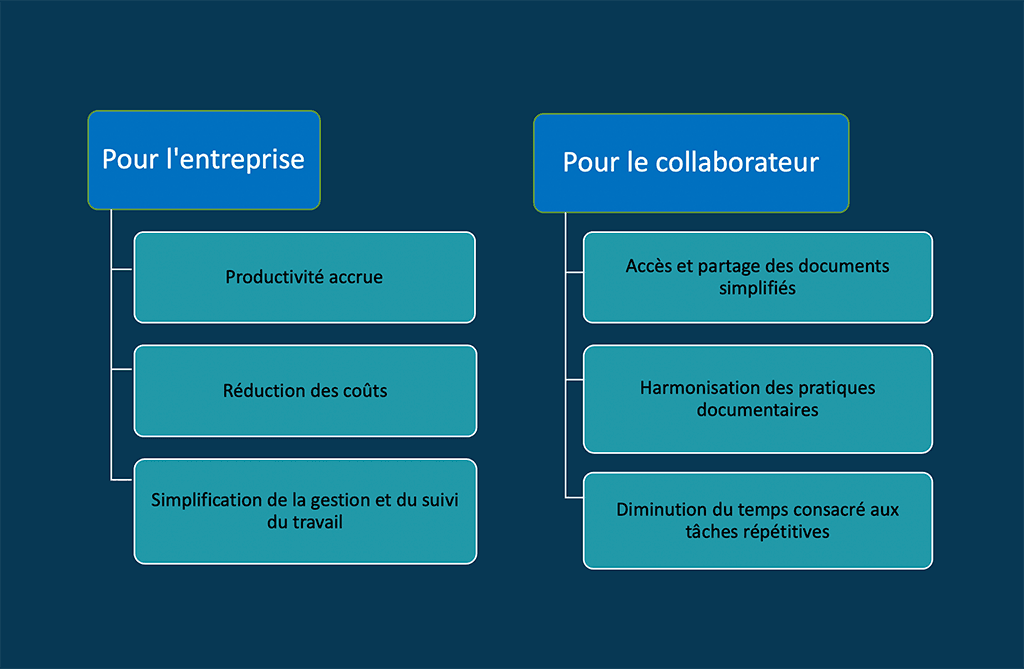 Les principaux avantages du déploiement d'une GED au sein d'une organisation