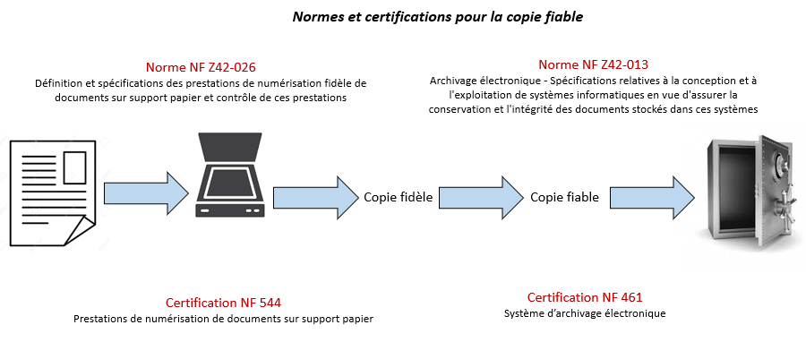 Normes et certifications pour la copie fidèle