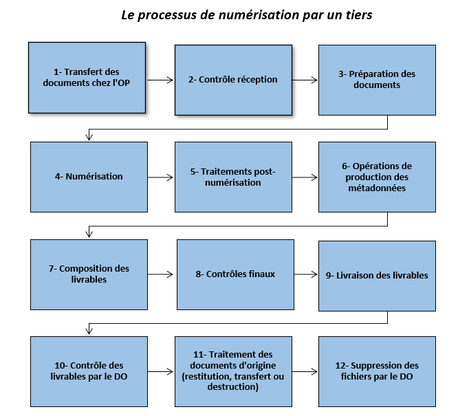 Le processus de numérisation par un tiers