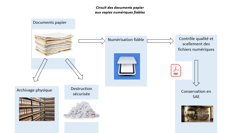 Circuit des documents papier aux copies numériques fiables