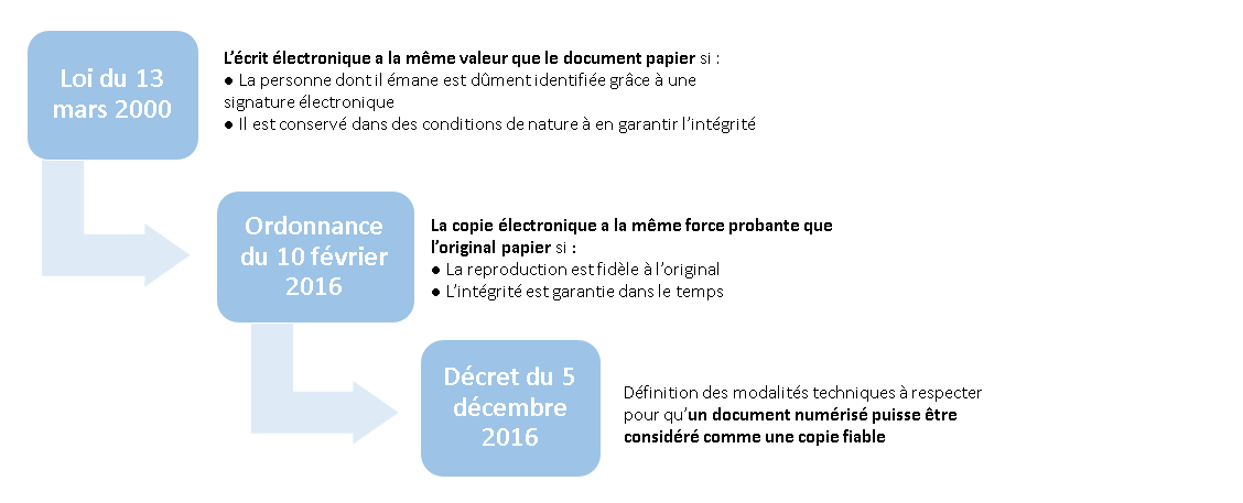 Quels documents peuvent être archivés dans un SAE ?