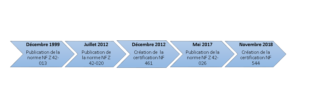 Chronologie normes et certifications