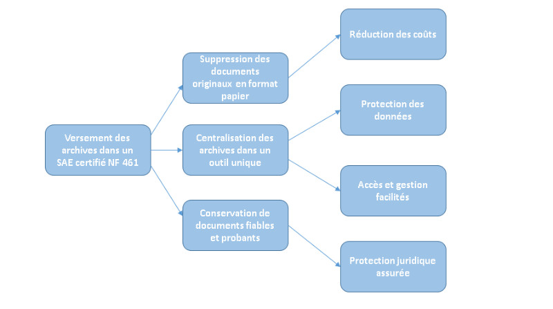 Les avantages du SAE