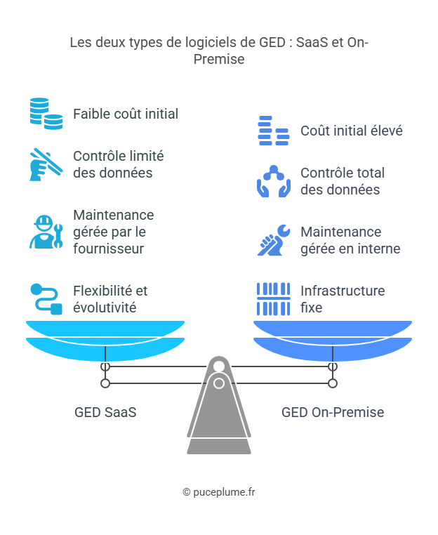 Les 2 types de logiciels de GED