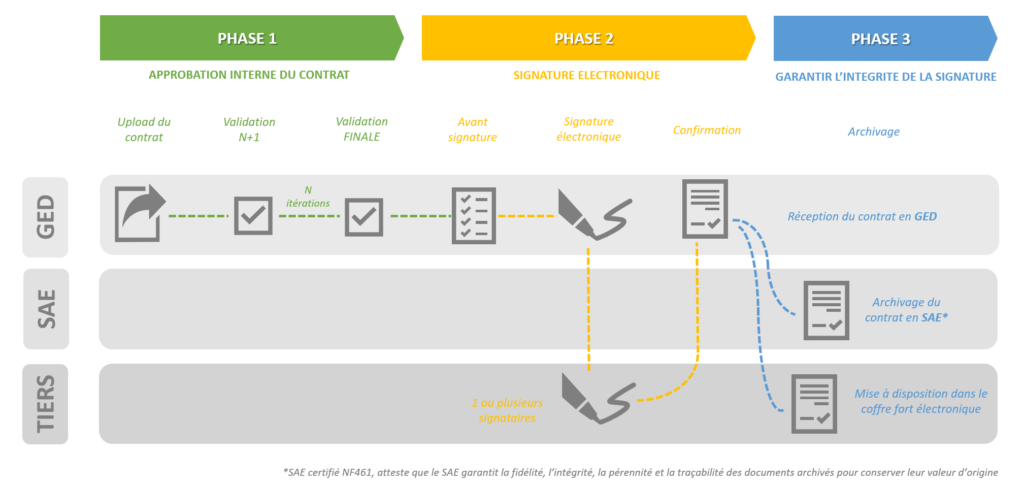 workflow signature electronique ged