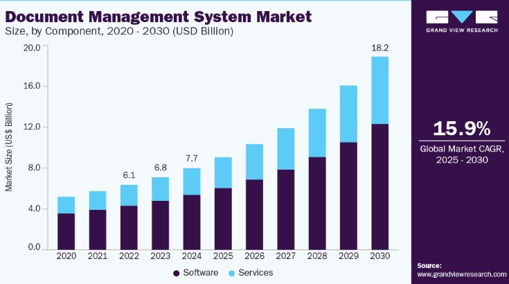 Infographie - document management system market