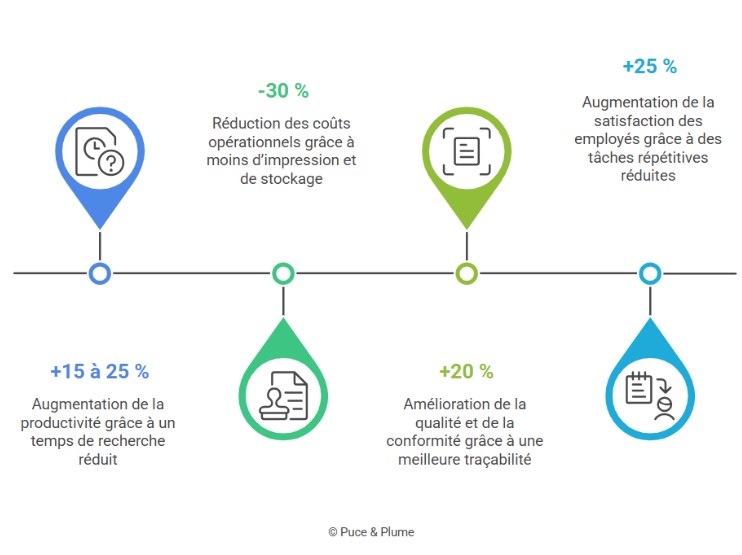 infographie - retour sur investissement ged