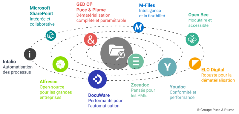 Comparatif des meilleures solutions ged