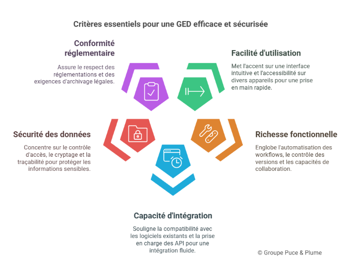 Critères clés pour choisir une GED