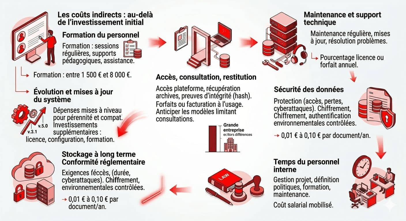 Infographie coûts indirects archivage