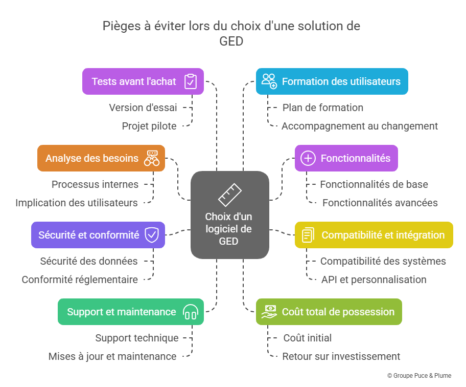 choix de solution ged - les pièges à éviter