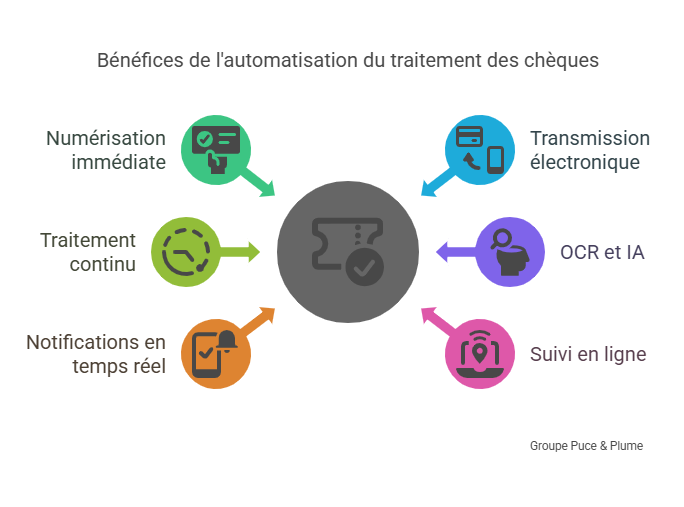 Les bénéfices de l’automatisation du traitement des chèques _ Accélération de l’encaissement