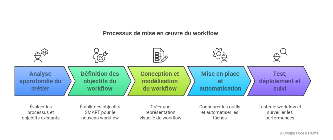 Les étapes pour construire des workflows adaptés à votre métier 