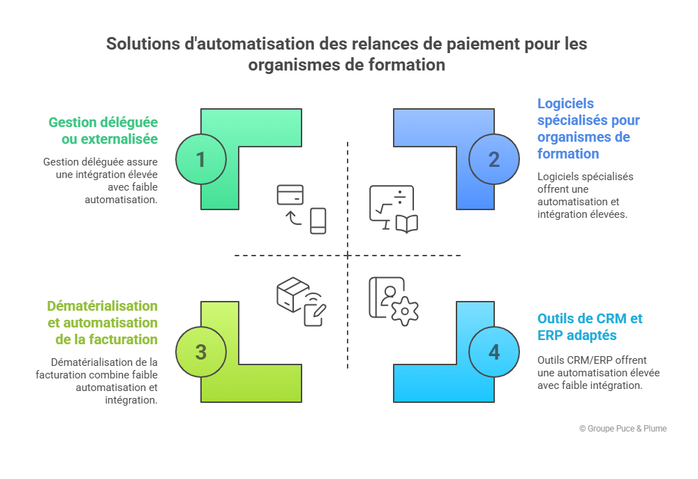 Les solutions d’automatisation des relances de paiement pour les OF