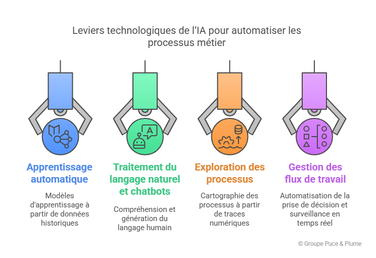 Comment l'IA peut-elle automatiser vos processus métier