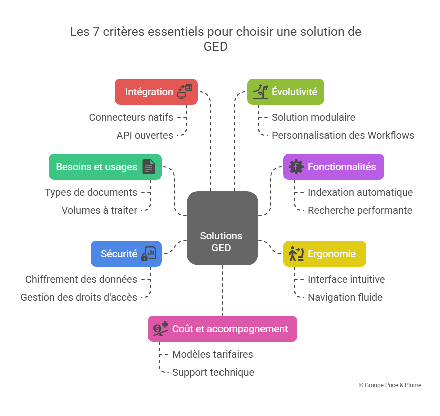 Comparer les solutions GED _ 7 critères pour faire le bon choix