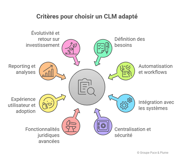 Critères pour choisir le meilleur CLM