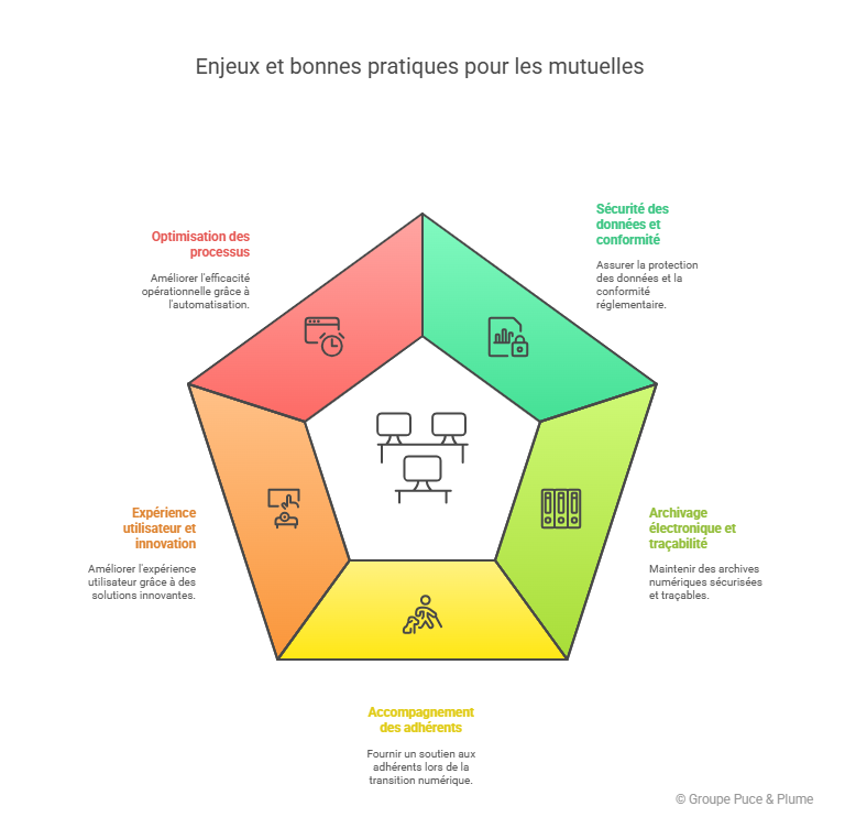 Dématérialisation des contrats de mutuelles 