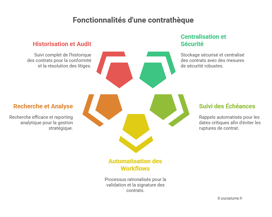 Fonctionnalités clés d’une contrathèque performante 