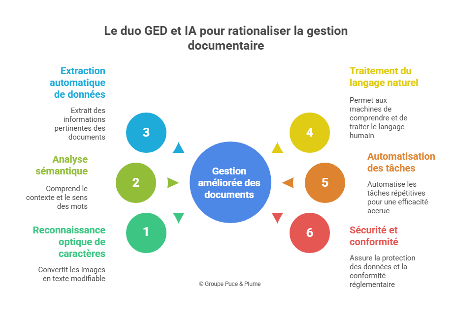 GED et IA pour rationaliser la gestion documentaire 
