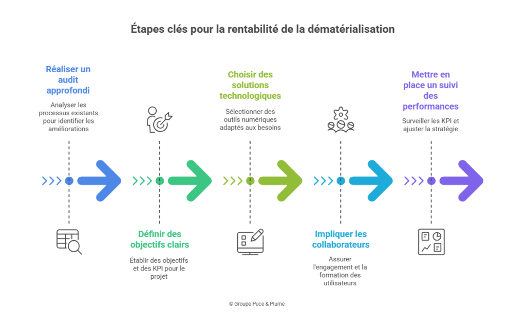 Les étapes clés projet de dématérialisation Les étapes clés projet de dématérialisation