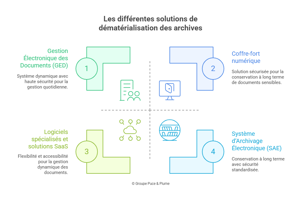 Différentes solutions de dématérialisation des archives