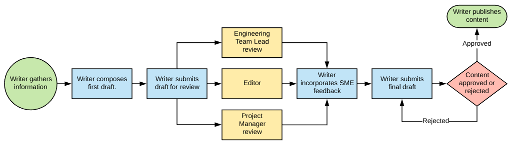 Workflow définition